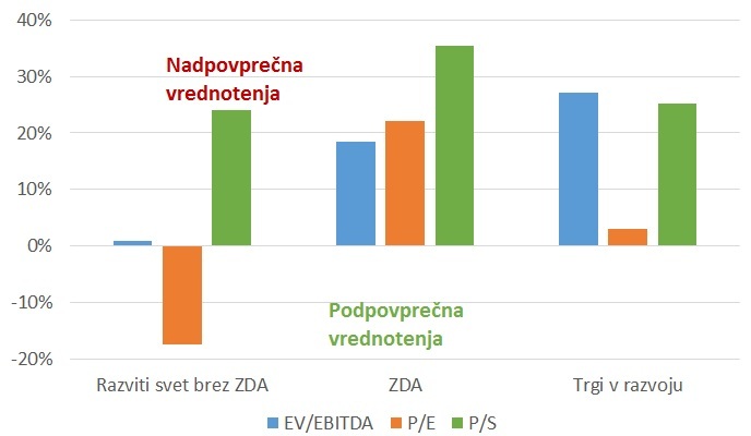 Vrednotenje delnic