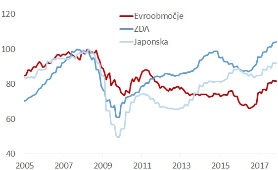 gibanje EBITDA