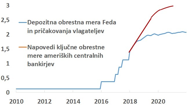 Gibanje obrestnih mer v ZDA