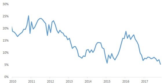 Letna rast kitajskih javnih izdatkov