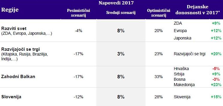 Napovedi delniških trgov 2017