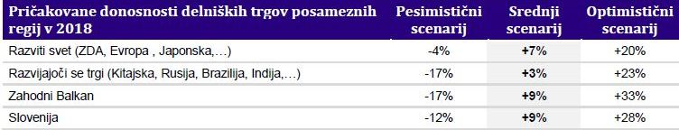 Napovedi delniških trgov 2018