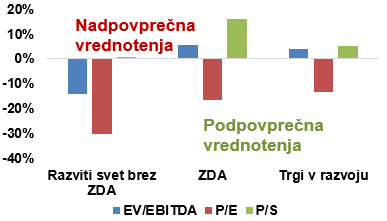 Slika 3: Premija/diskont glede na 20-letno povprečje (v %)