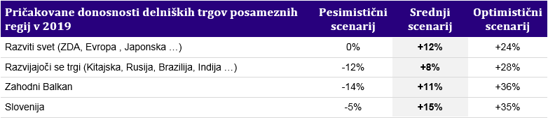 Preglednica 2: Napovedi 2019