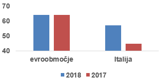 Slika 4: Delež anketiranih (v %), ki menijo, da je evro dober za njihovo gospodarstvo