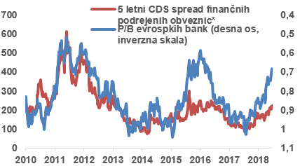 Slika 5: Vrednotenje evrskih bank