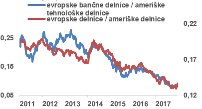 Slika 6: Podpovprečna donosnost evrskih bank in delnic