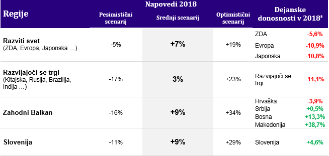 Preglednica 1: Napovedi 2018 in dejanske donosnosti