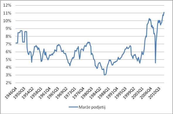 Profitne marže v ZDA