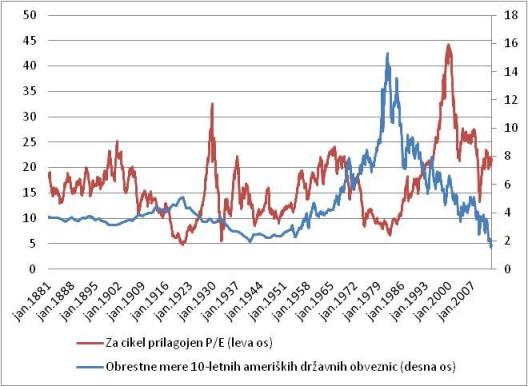 Obrestne mere in za cikel prilagojen P/E v ZDA