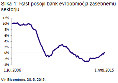 Rast posojil bank evroobmočja zasebnemu sektorju