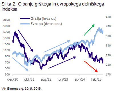 Gibanje grškega in evropskega delniškega indeksa