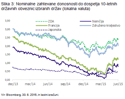 Nominalne zahtevane donosnosti do dospetja 10-letnih državnih obveznic izbranih držav (lokalna valuta)