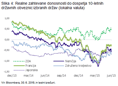 Realne zahtevane donosnosti do dospetja 10-letnih državnih obveznic izbranih držav (lokalna valuta)