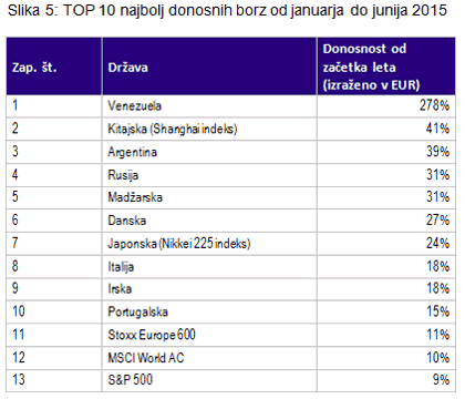TOP 10 najbolj donosnih borz od januarja do junija 2015