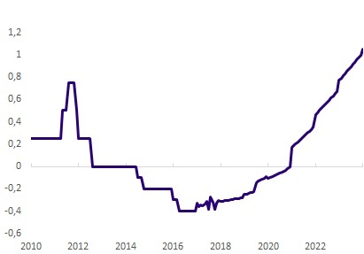 Depozitna obrestna mera ECB
