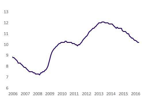 Stopna brezposelnosti v evroobmočju
