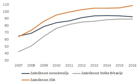 Zadolženost v % BDP