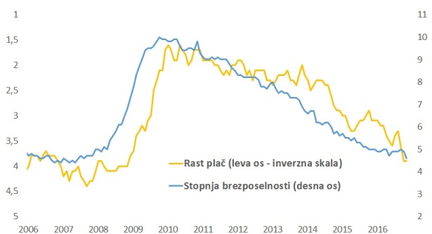 Gibanje obrestnih mer v ZDA