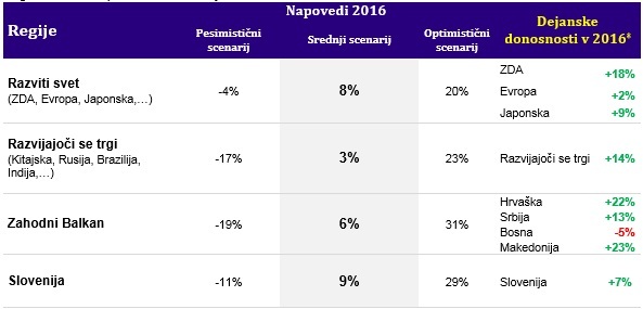 Napovedi 2016 in dejanske donosnosti