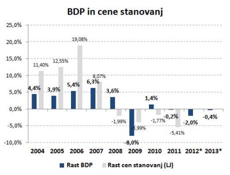 BDP in cene stanovanj