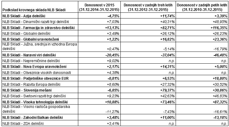 Donosnosti skladov 2015