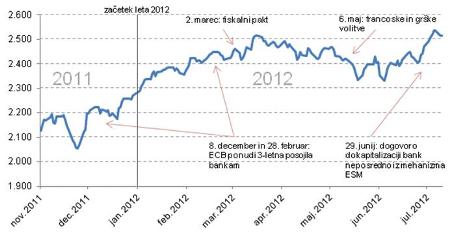 Gibanje vrednosti svetovnih delnic v EUR