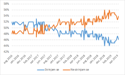 Slika 1: Anketa: Se strinjate z rezultatom referenduma?