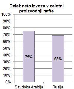 Neto izvoznice nafte