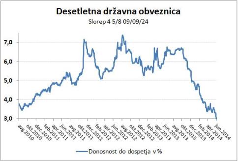 Gibanje donosnosti do dospetja 10 letne državne obveznice