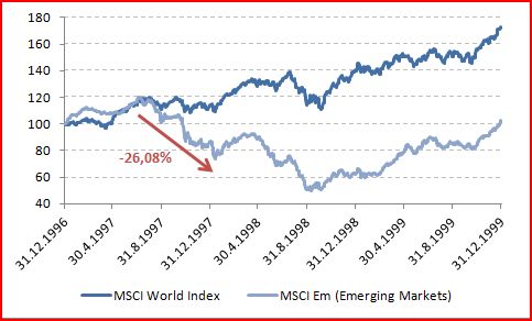 Gibanje svetovnega borznega indeksa razvitih držav - MSCI World in borznega indeksa trgov v razvoju - MSCI Em ( v USD) v obdobju od 31. 12. 1996 do 31. 12. 1999.