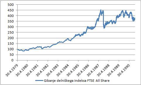 Gibanje angleškega delniškega indeksa