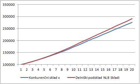 gibanje vrednosti naložbe v EUR