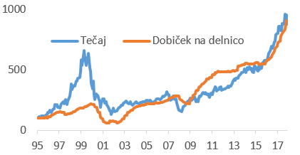 Slika 1: Gibanje tečajev delnic in dobičkov IT družb 