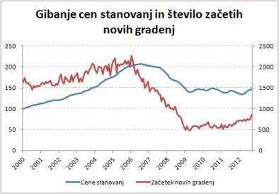 Gibanje cen stanovanj in število začetih novih gradenj