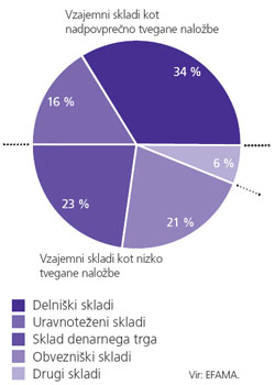 Neracionalni vlagatelji so se po znižanju cen lastniških vrednostnih papirjev z 