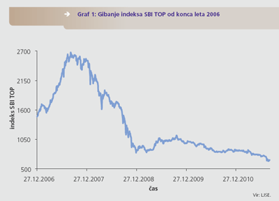 Gibanje indeksa SBI TOP od konca leta 2006