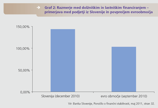 Razmerje med dolžniškim in lastniškim financiranjem