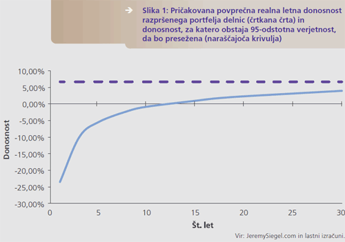 Pričakovana povprečna realna letna donosnost