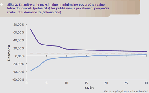 Zmanjševanje maksimalne in minimalne povprečne realne letne donosnosti