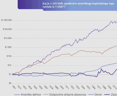 Kaj je v 210 letih zgodovoine ameriškega kapitalskega trga nastalo iz 1 USD