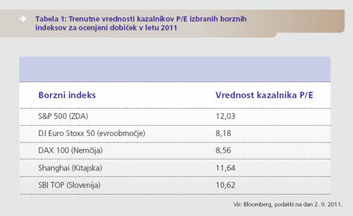 Trenutne vrednosti kazalnikov P/E izbranih borznih indeksov za ocenjen dobiček v letu 2011