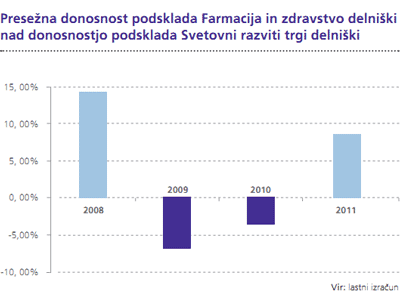 Presežna donosnost podsklada Farmacija in zdravstvo delniški nad donsonostjo podsklada Svetoni Razviti trgi delniški