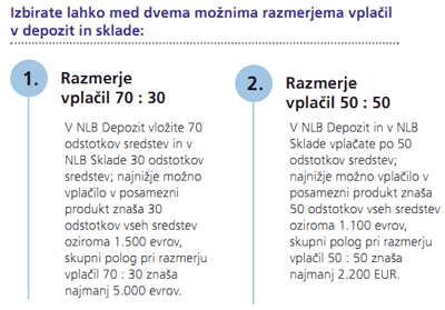 Izbirate lahko med dvema možnima razmerjema vplačil v depozit in sklade