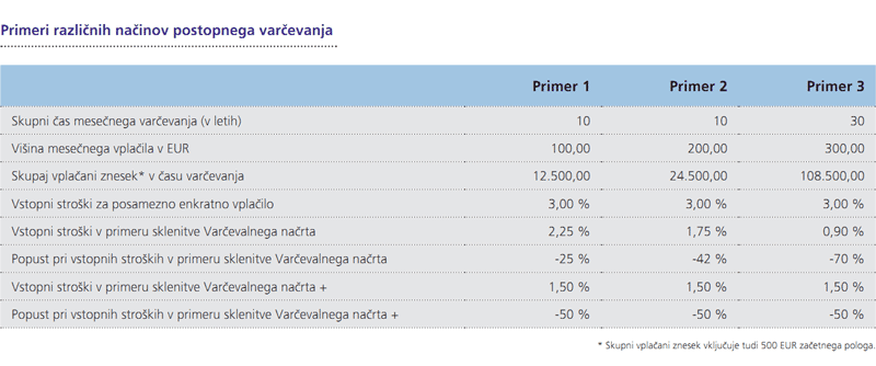 Primeri različnih načinov postopnega varčevanja