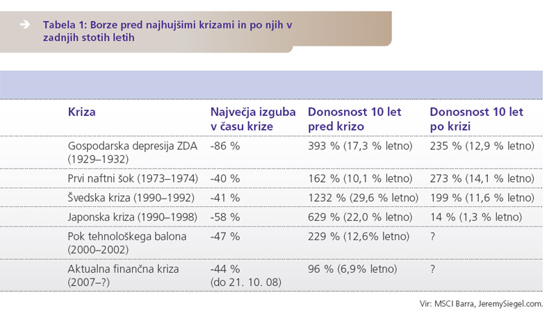 Bore pred najhujšimi krizami in po njih v zadnjih stotih letih