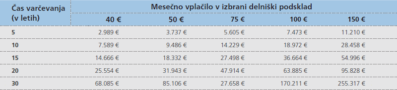 Mesecno vplacilo v izbrani delniski podsklad