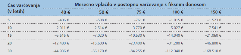 Mesecno vplačilo v postopno varcevanje s fiksnim donosom