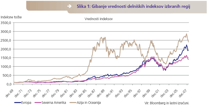 Gibanje vrednosti delniških indeksov izbranih regij