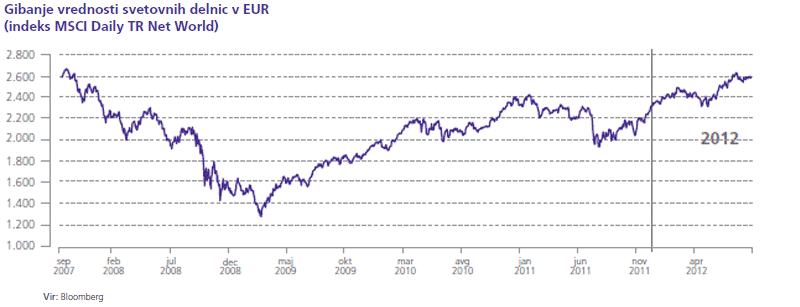 Gibanje vrednosti svetovnih delnic v EUR